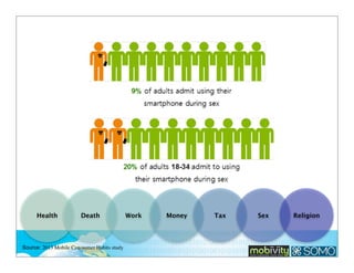 Health

Death

Source: 2013 Mobile Con­sumer Habits study

Work

Money

Tax

Sex

Religion

 
