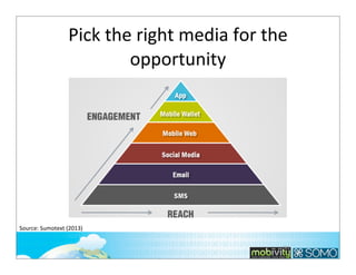 Pick	
  the	
  right	
  media	
  for	
  the	
  
opportunity	
  

Source:	
  Sumotext	
  (2013)
181

 