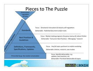 Pieces	
  to	
  The	
  Puzzle
	
  

Government	
  
LegislaTon	
  
&	
  Policy

Focus:	
  	
  	
  DirecTonal	
  instrucTons	
  &	
  industry	
  self-­‐regulaTons
Deliverable:	
  	
  Published	
  document	
  and/or	
  tools	
  

Ind

u st

ry	
  
Se
lf-­‐r
eg
ula

Ko

n

Standards
Best	
  PracKces	
  &
Guidelines

DeﬁniKons,	
  Frameworks,
SpeciﬁcaKons,	
  Updates	
  

Primordial	
  Soup:	
  the	
  market	
  conversaTon

Focus:	
  	
  Market	
  making	
  programs	
  the	
  grow	
  revenue	
  &	
  reduce	
  fricTon
Deliverable:	
  “Consumer	
  Best	
  PracTces	
  –	
  Messaging,”	
  research

Focus:	
  	
  	
  Any/all	
  topics	
  perTnent	
  to	
  mobile	
  markeTng
Deliverable:	
  ArTcles,	
  research,	
  case	
  studies
Focus:	
  IdenTfy	
  deliverables,	
  e.g.	
  
updates,	
  best	
  pracTces,	
  etc.	
  
Deliverable:	
  PrioriTzed	
  deliverables	
  &	
  topics
195

 