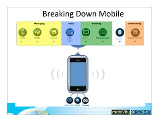 Breaking	
  Down	
  Mobile
Messaging

Voice

Browsing

Content

Downloading

Proximity

 