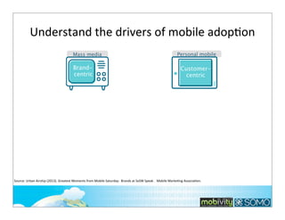 Understand	
  the	
  drivers	
  of	
  mobile	
  adop;on	
  
Mass media

Brandcentric

Personal mobile

Customercentric

Source:	
  Urban	
  Airship	
  (2013).	
  Greatest	
  Moments	
  from	
  Mobile	
  Saturday:	
  	
  Brands	
  at	
  SxSW	
  Speak	
  .	
  	
  Mobile	
  Marke;ng	
  Associa;on.	
  	
  

223

 