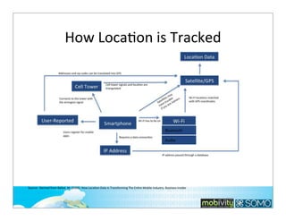 How	
  LocaTon	
  is	
  Tracked

Bluetooth
Audio

Source:	
  	
  Derived	
  from	
  Ballvé,	
  M.	
  (2103).	
  How	
  Loca;on	
  Data	
  Is	
  Transforming	
  The	
  En;re	
  Mobile	
  Industry.	
  Business	
  Insider

232

 