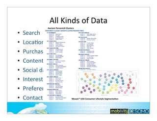 All	
  Kinds	
  of	
  Data
•
•
•
•
•
•
•
•

Axciom	
  PersonicX	
  Clusters

Search
Loca;on
Purchase
Content
Social	
  data
Interest
Preference
Contacts

Mosaic®	
  USA	
  Consumer	
  Lifestyle	
  SegmentaOon

254

 