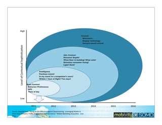 High

Level	
  of	
  Contextual	
  Sophis>ca>on

Control:
Biometrics
Display technology
Gesture-based control

Adv. Context
Distance? Depth?
What ﬂoor in building? What aisle?
Direction consumer facing?
Light? Dark?
Intelligence
Purchase intent?
In my store? In a competitor’s store?
Within 1 hour of ﬂight? Two days?
Basic Context
Behavior/Preferences
GPS
Time of day

Low
2011

2012

2013

Source:	
  Adapted	
  from	
  “Going	
  on	
  the	
  Oﬀensive	
  Against	
  Showrooming:	
  	
  Leveraging	
  Mobile	
  to	
  
Drive	
  Store	
  Analy;cs,	
  Traﬃc,	
  Engagement	
  and	
  Commerce.”	
  Mobile	
  Marke;ng	
  Assoca;on.	
  	
  June	
  
2012.

2014

2015

2016
261

 