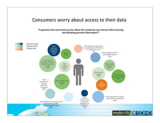 Consumers	
  worry	
  about	
  access	
  to	
  their	
  data
“In	
  general,	
  how	
  concerned	
  are	
  you	
  about	
  the	
  companies	
  you	
  interact	
  with	
  accessing
the	
  following	
  personal	
  informaOon?”

Behavioral	
  data
Individual	
  data
Derived	
  data

263

 