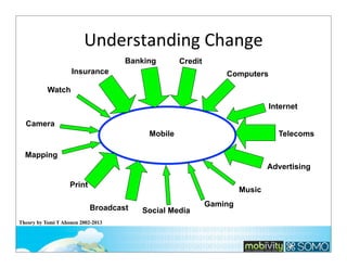 Understanding	
  Change
Banking

Credit

Insurance

Computers

Watch
Internet
Camera
Mobile

Telecoms

Mapping
Advertising
Print

Music
Broadcast

Theory by Tomi T Ahonen 2002-2013

Social Media

Gaming

 