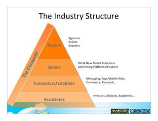 The	
  Industry	
  Structure

Sellers

Th

eC

ons
u

me

r

Buyers

Agencies
Brands
Retailers

Innovators/Enablers
Associates

Old	
  &	
  New	
  Media	
  Publishers
AdverKsing	
  Plavorms/Enablers
Messaging,	
  App,	
  Mobile	
  Web,	
  
Commerce,	
  Reserach...

Investors,	
  Analysts,	
  Academics...

297

 