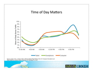 TIme	
  of	
  Day	
  Malers

Source: Google,	
  2012;	
  	
  comScore: Share of Browser-Based Page Trafﬁc by Hour for Computer, Smartphone and
Tablet Platforms. comScore Device Essentials, U.S., Monday, Jan. 21, 2013

43

 