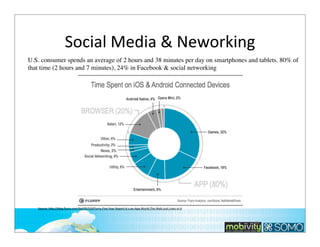 Social	
  Media	
  &	
  Neworking
U.S. consumer spends an average of 2 hours and 38 minutes per day on smartphones and tablets. 80% of
that time (2 hours and 7 minutes), 24% in Facebook & social networking

Source:	
  h*p://blog.ﬂurry.com/bid/95723/Flurry-­‐Five-­‐Year-­‐Report-­‐It-­‐s-­‐an-­‐App-­‐World-­‐The-­‐Web-­‐Just-­‐Lives-­‐in-­‐It

45

 