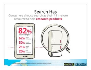 Search	
  Has	
  

19

Source: Google (2013). “How	
  Mobile	
  Is	
  Transforming	
  the	
  Shopping	
  Experience	
  in	
  Stores”

 