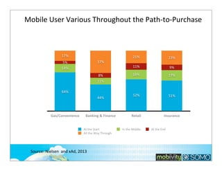 Mobile	
  User	
  Various	
  Throughout	
  the	
  Path-­‐to-­‐Purchase

17%

21%
37%

5%
14%

8%
11%
64%
44%

Gas/Convenience

Banking	
  &	
  Finance
At	
  the	
  Start
All	
  the	
  Way	
  Through

23%

11%

9%

16%

17%

52%

51%

Retail

Insurance

In	
  the	
  Middle

At	
  the	
  End

Source:	
  Nielsen	
  	
  and	
  xAd,	
  2013
Ques;ons	
  used:	
  CQ39A/B/C/D:	
  When	
  visi;ng	
  the	
  <CATEGORY>,	
  at	
  what	
  part	
  of	
  the	
  
research	
  process	
  did	
  you	
  use	
  your	
  <DEVICE>?

 