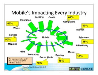 Mobile’s	
  ImpacTng	
  Every	
  Industry
Banking

60%

Credit

Insurance

Computers

60%

60%

Watch

Internet

Camera
Mobile

90%

Telecoms

85%

Mapping

Advertising
Print

Music
Broadcast

The aggregate value of all
these industries in 2012:
6 Trillion dollars

Social Media

50%

Theory by Tomi T Ahonen 2002-2013

Gaming

35%

35%

 