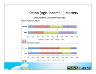 Demo	
  (Age,	
  Income...)	
  Malers

Source:	
  Business	
  Insider	
  2013

59

 