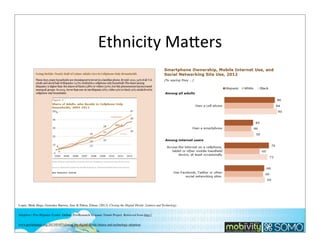 Ethnicity	
  Mabers

Lopez, Mark Hugo, Gonzalez-Barrera, Ana, & Patten, Eileen. (2013). Closing the Digital Divide: Latinos and Technology
Adoption | Pew Hispanic Center. Online: PewResearch Hispanic Trends Project. Retrieved from http://
www.pewhispanic.org/2013/03/07/closing-the-digital-divide-latinos-and-technology-adoption/

60

 