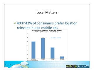 Local	
  Malers
40%~43%	
  of	
  consumers	
  prefer	
  loca;on	
  
relevant	
  in-­‐app	
  mobile	
  ads

Source: Experian, 2013; Forrester, 2012

62

 