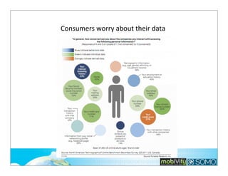 Consumers	
  worry	
  about	
  their	
  data

63

 