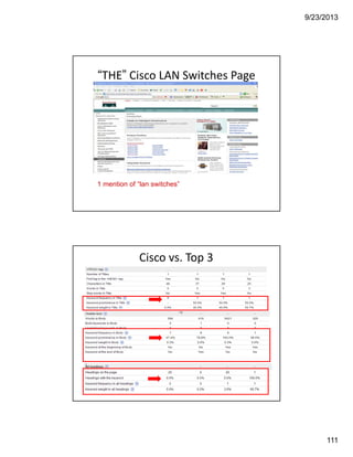 9/23/2013
111
“THE” Cisco LAN Switches Page
1 mention of “lan switches”
Cisco vs. Top 3 
 