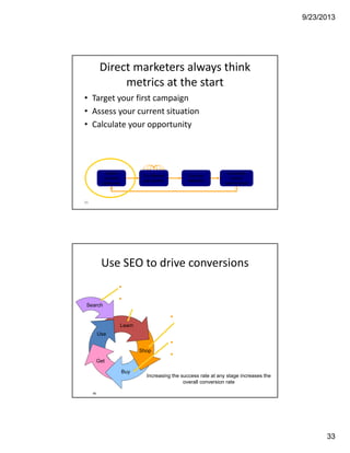 9/23/2013
33
Direct marketers always think 
metrics at the start
• Target your first campaign
• Assess your current situation
• Calculate your opportunity
65
Define
numeric
objectives
Get real
feedback
Constantly
look at
performance
Try different
approaches
66
Use SEO to drive conversions
How many search visitors come to buy?
The right search result puts the visitor in the “Learn”
stage to view a product page.
How many customers that view a
product page put items in their
carts?
And how many check out?
Multiply by your average revenue
and you have the impact of search
on revenue.
Learn
Buy
Shop
Use
Get
Search
Increasing the success rate at any stage increases the
overall conversion rate
 