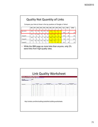 9/23/2013
71
Quality Not Quantity of Links
PR0 PR1 PR2 PR3 PR4 PR5 PR6 PR7 PR8 PR9 Total PR6+ %PR6+
app server 450 15 149 96 537 148 23 6 0 1
1425 30 2%
Google #1
701 27 204 57 63 96 41 23 4 0
1216 68 6%
Google #2
223 10 45 31 36 145 143 30 11 28
702 212 30%
Google #3
613 38 120 191 100 121 35 3
0 0 1221 38 3%
• While the IBM page as more links than anyone, only 2%
were links from high-quality sites.
Compare your links to those in the top positions of Google or Yahoo!
Link Quality Worksheet
http://ontolo.com/link-building-tools/link-building-worksheets
 