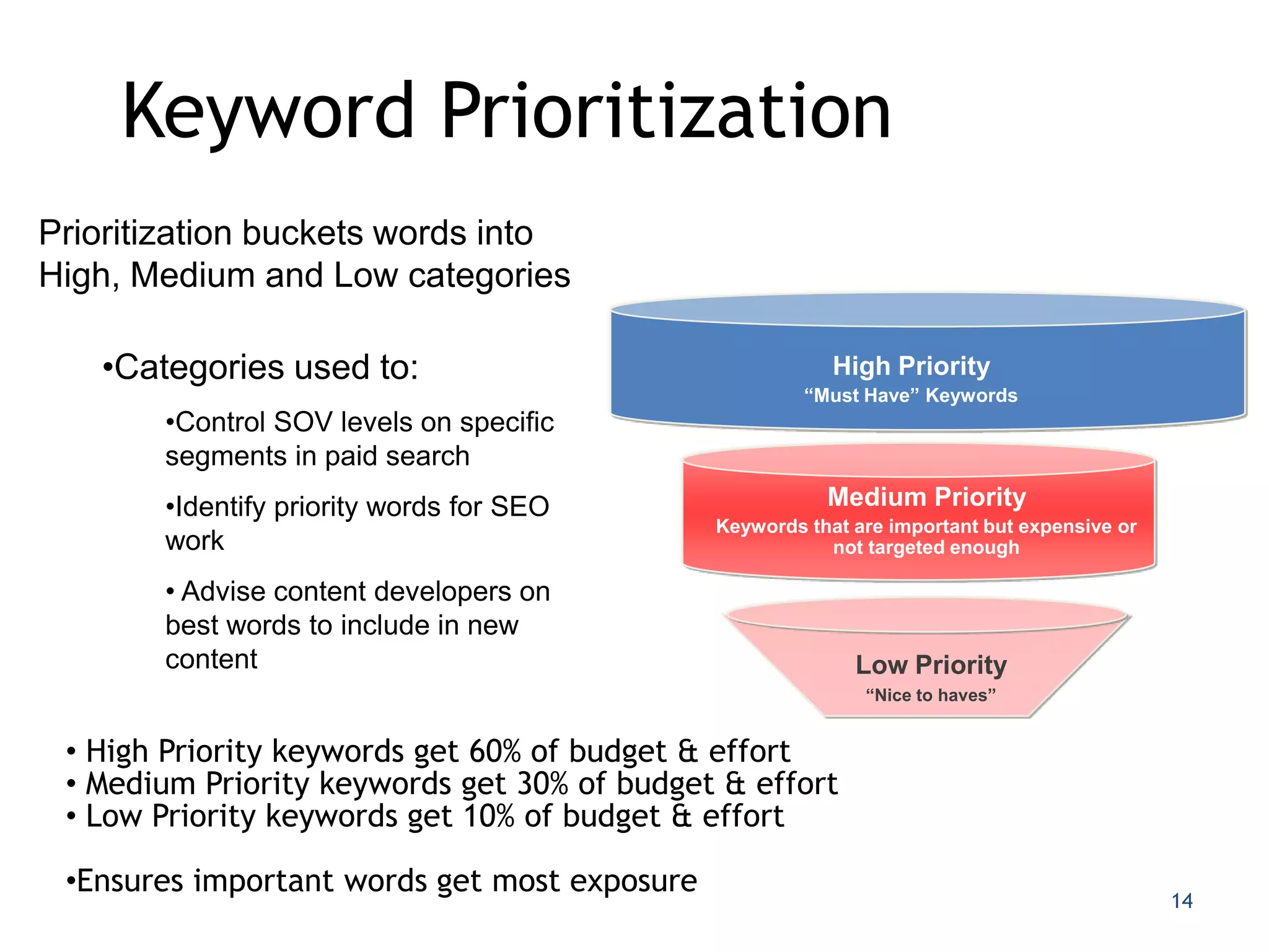 Keyword Prioritization
Prioritization buckets words into
High, Medium and Low categories
                                              Awareness
   •Categories used to:                                   High Priority
                                                       “Must Have” Keywords
       •Control SOV levels on specific
       segments in paid search
       •Identify priority words for SEO                  Medium Priority
                                              Keywords that are important but expensive or
       work                                              not targeted enough

       • Advise content developers on
       best words to include in new
       content                                              Low Priority
                                                             “Nice to haves”


 • High Priority keywords get 60% of budget & effort
 • Medium Priority keywords get 30% of budget & effort
 • Low Priority keywords get 10% of budget & effort

 •Ensures important words get most exposure
                                                                                             14
 