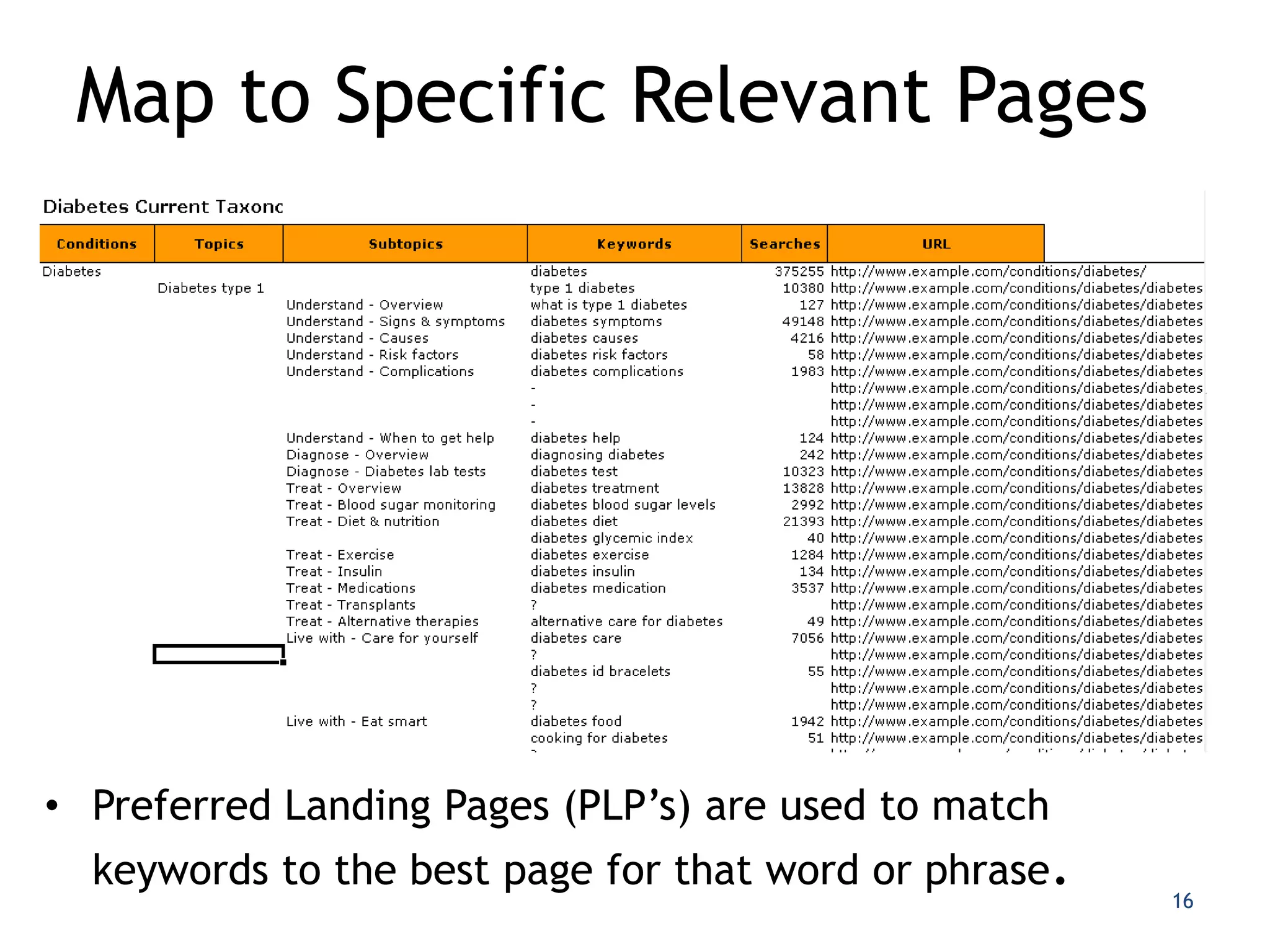Map to Specific Relevant Pages




• Preferred Landing Pages (PLP’s) are used to match
  keywords to the best page for that word or phrase.
                                                       16
 