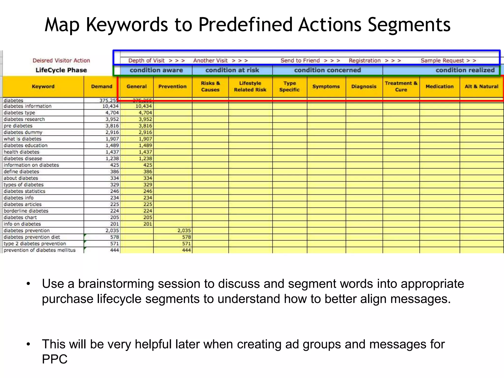 Map Keywords to Predefined Actions Segments




• Use a brainstorming session to discuss and segment words into appropriate
  purchase lifecycle segments to understand how to better align messages.


• This will be very helpful later when creating ad groups and messages for
  PPC
 