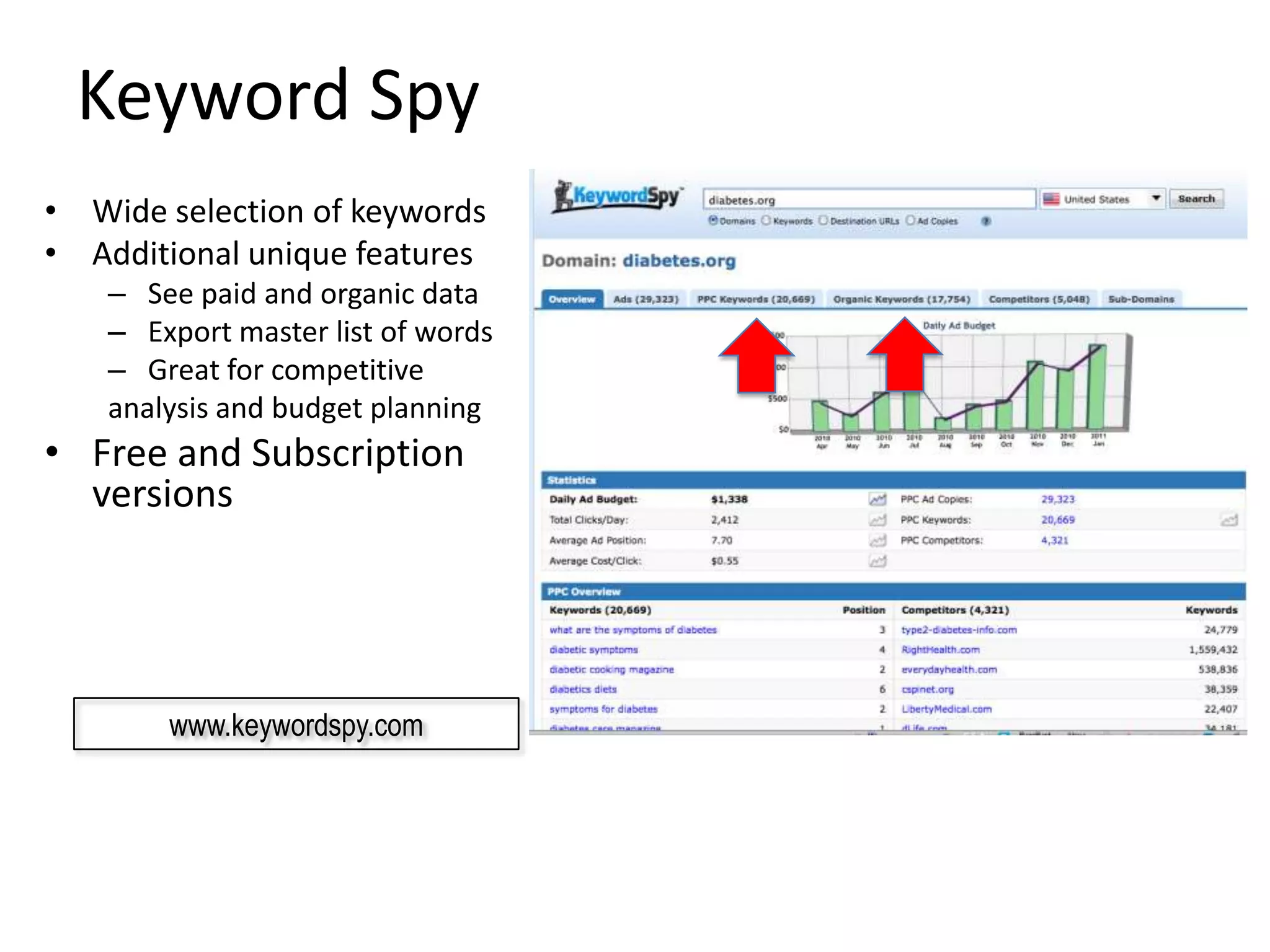 Keyword Spy
• Wide selection of keywords
• Additional unique features
    – See paid and organic data
    – Export master list of words
    – Great for competitive
    analysis and budget planning
• Free and Subscription
  versions




        www.keywordspy.com
 