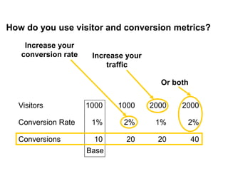 How do you use visitor and conversion metrics?
      Increase your
     conversion rate    Increase your
                            traffic

                                          Or both


     Visitors          1000   1000      2000   2000

     Conversion Rate    1%      2%       1%     2%

     Conversions         10      20      20         40
                       Base
10
 