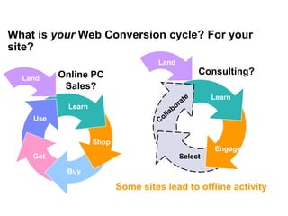 Mike Moran




What is your Web Conversion cycle? For your
site?
                                        Land
             Online PC                              Consulting?
  Land
              Sales?
                                                        Learn
                Learn
    Use


                        Shop
                                                        Engage
    Get                                        Select

                Buy

                               Some sites lead to offline activity
 