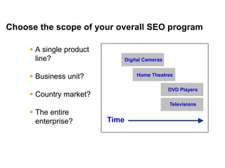 Mike Moran




Choose the scope of your overall SEO program

      A single product
       line?                     Digital Cameras


      Business unit?                Home Theatres

                                                   DVD Players
      Country market?
                                                   Televisions
      The entire
       enterprise?        Time




17
 