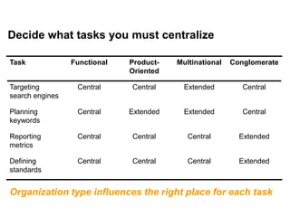 Mike Moran




Decide what tasks you must centralize

Task               Functional   Product-   Multinational   Conglomerate
                                Oriented

Targeting            Central    Central      Extended         Central
search engines

Planning             Central    Extended     Extended         Central
keywords

Reporting            Central    Central       Central        Extended
metrics

Defining             Central    Central       Central        Extended
standards


Organization type influences the right place for each task
19
 