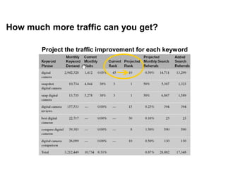 Mike Moran




How much more traffic can you get?

        Project the traffic improvement for each keyword




24
 