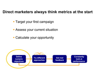 Mike Moran




Direct marketers always think metrics at the start

      Target your first campaign

      Assess your current situation

      Calculate your opportunity




        Define                                    Constantly
                     Try different    Get real
       numeric                                      look at
                     approaches      feedback
      objectives                                 performance




5
 