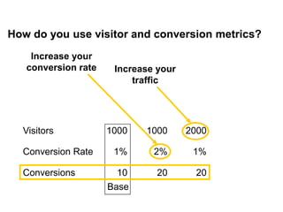 How do you use visitor and conversion metrics?
     Increase your
    conversion rate    Increase your
                           traffic




    Visitors          1000   1000      2000

    Conversion Rate    1%      2%       1%

    Conversions         10      20      20
                      Base
9
 