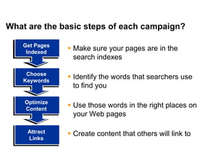 Mike Moran




What are the basic steps of each campaign?

     Get Pages
      Indexed
                       Make sure your pages are in the
                        search indexes

      Choose
     Keywords
                       Identify the words that searchers use
                        to find you

     Optimize
     Content
                       Use those words in the right places on
                        your Web pages

      Attract          Create content that others will link to
      Links


18
 
