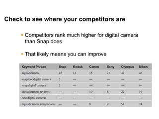 Mike Moran




Check to see where your competitors are

      Competitors rank much higher for digital camera
       than Snap does

      That likely means you can improve




23
 