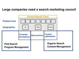 Large companies need a search marketing council

                           Central Search Team
 Product Lines


 Geographies          AP           EMEA         Americas




                 Campaign                   Content
                             Best practices
                 development                optimization



     Paid Search                               Organic Search
     Program Management                        Content Management



32
 
