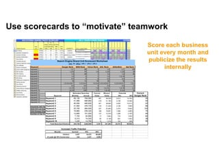 Mike Moran




Use scorecards to “motivate” teamwork

                                                                                                                                            Score each business
                                                                                                                                            unit every month and
                                     Search Engine Brand Unit Scorecard Worksheet
                                                  Unit: XX URLs: URL1, URL2, URL3
                                                                                                                                            publicize the results
     Keyword
     keyword 1
                                      Google Rank
                                                1,2
                                                       MSN Rank
                                                                  58
                                                                     Yahoo Rank AOL Rank
                                                                                1           1,2
                                                                                                      AlltheWeb
                                                                                                                 1,2
                                                                                                                       Ask Rank
                                                                                                                              100
                                                                                                                                                  internally
     keyword 2                                 1,2,6              70          1,5         1,2,6                 1,2,6           29
     keyword 3                                   1,2              45            1           1,2                   1,2           65
     keyword 4                                   1,2               3            1           1,2                1,2,10            4
     keyword 5                                   3,4               2            2           3,4                   3,4            1
     keyword 6                                    18              13           16            20                    18           18
     keyword 7                         1,2,3,4,5,6,7       1,2,3,4,5      1,2,3,4 1,2,3,4,5,6,7         1,2,3,4,5,6,7        1,2,3
     keyword 8                                   3,4             4,6            3           3,4                   4,5           12
     keyword 9                                1,2,10           1,2,3          1,9       1,2,10,                1,2,10          2,4
     keyword 10                               1,9,10            100           1,7        1,9,10                 2,3,4           50
     keyword 11                                2,3,4               0
                                                   Estim ated Searches        2,3
                                                                           Current        2,3,4
                                                                                       Missed                       0
                                                                                                              Potential          0 Current
     keyword 12              Keyw ord              1
                                                  Monthly       100
                                                                 Annual         1
                                                                            Visits            1
                                                                                         Visits              10% 1         25% 0 Google Rank
     keyword 13                                  1,2              20            1           1,2                   1,2           47
                      Keyword 1                     59,130        709,560         591      58,539          5,913        14,783             25
     keyword 14                                   10            100             9            10                    27         100
                      Keyword 2                     41,580        498,960         416      41,164          4,158        10,395             45
     keyword 15                                    8            100            11             7                     7         100
                      Keyword 3                        40,050      480,600          401      39,650       4,005       10,013              22
     Keywords with Top Keyword 4
                       10 Rankings              14     31,560 5   378,720 13     316 14 31,244            3,156
                                                                                                          12           7,890
                                                                                                                         4                88
     With KW List Size Keyword 5
                       Factor               0.93333333323,700     284,400
                                                         0.333333333 0.866666667 237     23,463
                                                                                   0.93333333             2,370 0.8 0.26666667
                                                                                                                        5,925            120
                       Keyword 6
     With Browser Share Factor              0.46666666719,860     238,320
                                                         0.033333333 0.086666667 199     19,661
                                                                                   0.09333333             1,986 0.08 0.02666667
                                                                                                                        4,965             75
     Number of Top 10 Rankings 7
                       Keyword                  34     12,66012   151,920 20     127 34 12,533            1,266
                                                                                                          31           3,165
                                                                                                                         7                46
                      Keyword 8                          7,740      92,880             77     7,663        774         1,935              82
                      Keyword 9                          6,210      74,520             62     6,148        621         1,553              38
                      Keyword 10                         1,230      14,760             12     1,218        123          308               98
                           Total Searches/Visitors     243,720     2,924,640      2,437     241,283      24,372       60,930


                                          Increased Traffic Potential
                                Results               Current      10%           25%
                                           Visitors      2,437          24,372   60,930
                        # Leads @ 10% Conversion           244           2,437    6,093




42                                                                                                                                                       © 2010 Mike Moran
 
