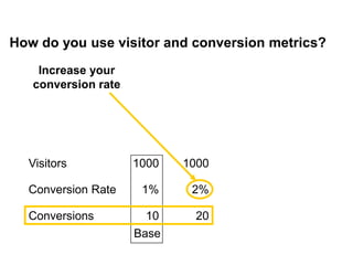How do you use visitor and conversion metrics?
     Increase your
    conversion rate




    Visitors          1000   1000

    Conversion Rate    1%     2%

    Conversions         10    20
                      Base
8
 