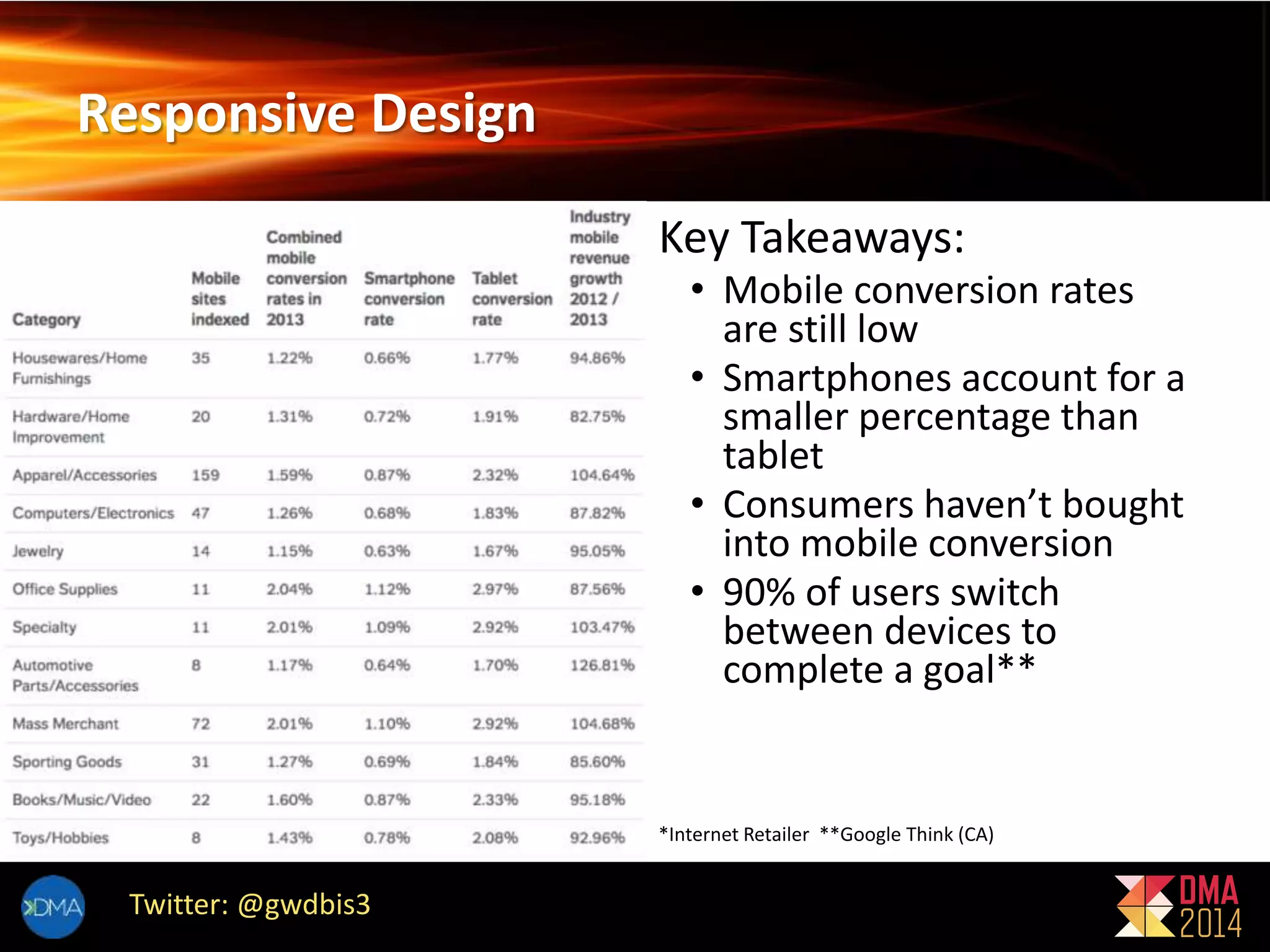 Responsive Design 
Twitter: @gwdbis3 
Key Takeaways: 
• Mobile conversion rates 
are still low 
• Smartphones account for a 
smaller percentage than 
tablet 
• Consumers haven’t bought 
into mobile conversion 
• 90% of users switch 
between devices to 
complete a goal** 
*Internet Retailer **Google Think (CA) 
 