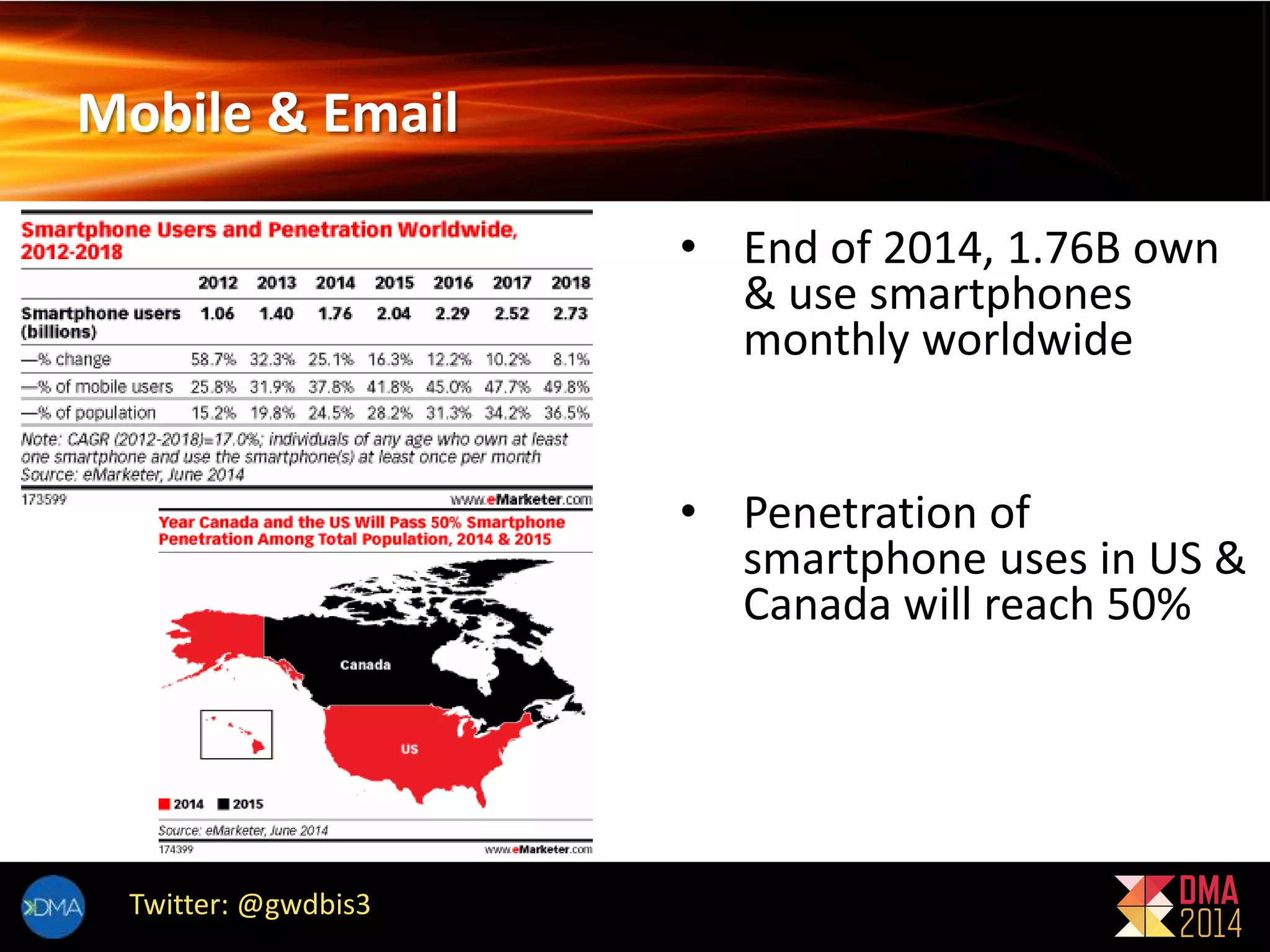Mobile & Email 
Twitter: @gwdbis3 
• End of 2014, 1.76B own 
& use smartphones 
monthly worldwide 
• Penetration of 
smartphone uses in US & 
Canada will reach 50% 
 