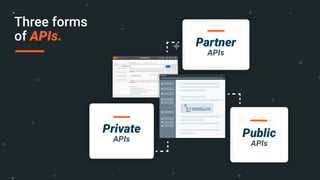 Three forms
of APIs.
Private
APIs
Partner
APIs
Public
APIs
 