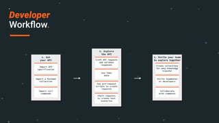 Developer
Workﬂow.
Import API
specification
1. Get
your API
Import a Postman
Collection
Import curl
commands
2. Explore
the API
Craft API requests
and validate
responses
Use fake
data
Use pre-request
scripts to create
requests
Chain requests
to create test
scenarios
Create collections
for easy knowledge
transfer
3. Invite your team
to explore together
Invite teammates
or developers
Collaborate
with comments
 