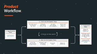 Product
Workﬂow.
Explore API
through the
Postman UI
Write tests in
Postman using
Javascript
Verify test
results in
Collection Runner
3. Testing Phase
1. Specification
Phase
Create product
specification
2. Front-end Development Phase
Use mock server
to simulate
API calls
Integrate
mock server
with UI code
Use mock
and staging
interchangeably
Switch mock
server to
production
Test API calls
in application
through Postman
Proxy
Debug API
together to
production
4. Integration
Phase
Integrate API
tests with build
system
3. Back-end Development Phase
Write API
specification
or mock server
Implement code
and deploy
in staging
Write API
tests
Deploy to
production
Collaborate and debug together
 