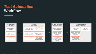 Test Automation
Workﬂow.
1. Understand
the API
Import API
specification
Explore API in
Postman
Import a Postman
Collection
Write and run
individual tests
2. Build
test suite
Verify in Postman
Collection Runner
Run test suite
in newman
Chain tests
together to create
test suites
Test across
environments
using variables
Export reports
using JUnit
3. Work and verify
with your team
Analyze results
and run reports
together
Invite your team
to workspaces
Fix issues or
roll back using
in-built version
control
4. Integrate with
DevOps lifecycle
Export test
suite
Use the
Postman API
Set up integration
with source code
repository
Add build step
in continuous
integration tool
 