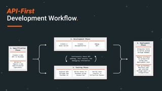 API-First
Development Workﬂow.
2. Development Phase
Create a
mock server
Create
documentation
Debug
API
Write or
import a new
specification
(optional)
1. Specification
Phase
Create a new
API in Postman
Explore API
through the
Postman UI
Write tests in
Postman using
Javascript
Verify test
results in
Collection Runner
3. Testing Phase
Continuously share API
updates, test results, and
debugging information
Deploy artifact
to production
using your
deployment tool
Set up Postman
Monitors and
get alerted
through email or
integrations
Integrate tests
in build system
through Newman
4. Deployment
Phase
 