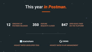 VERSIONS OF
POSTMAN RELEASED12 OPEN BUGS FIXED
ON THE PLATFORM847FEATURE
REQUESTS CLOSED350
HIGHEST RATED DEVELOPER TOOL HIGHEST RATED IN API MANAGEMENT
This year in Postman.
 