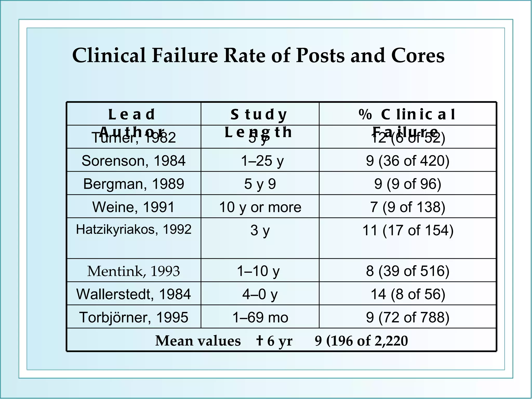 Clinical Failure Rate of Posts and Cores Mean values  † 6 yr  9 (196 of 2,220 9 (72 of 788) 1–69 mo  Torbjörner, 1995 14 (8 of 56) 4–0 y  Wallerstedt, 1984 8 (39 of 516) 1–10 y  Mentink, 1993 11 (17 of 154) 3 y  Hatzikyriakos, 1992 7 (9 of 138) 10 y or more  Weine, 1991 9 (9 of 96) 5 y 9  Bergman, 1989 9 (36 of 420) 1–25 y Sorenson, 1984 12 (6 of 52) 5 y  Turner, 1982 % Clinical Failure Study Length Lead Author 