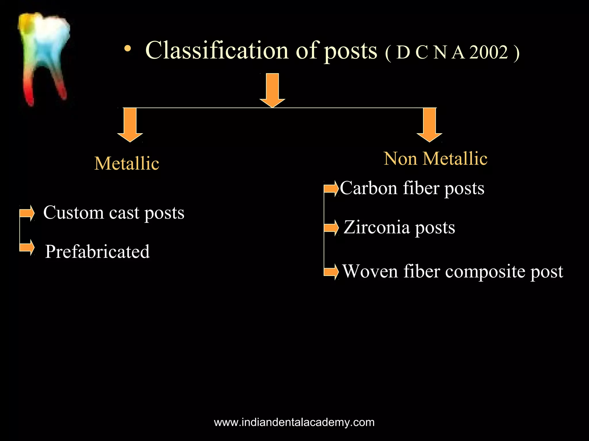• Classification of posts ( D C N A 2002 )

Metallic
Custom cast posts
Prefabricated

Non Metallic
Carbon fiber posts
Zirconia posts
Woven fiber composite post

www.indiandentalacademy.com

 