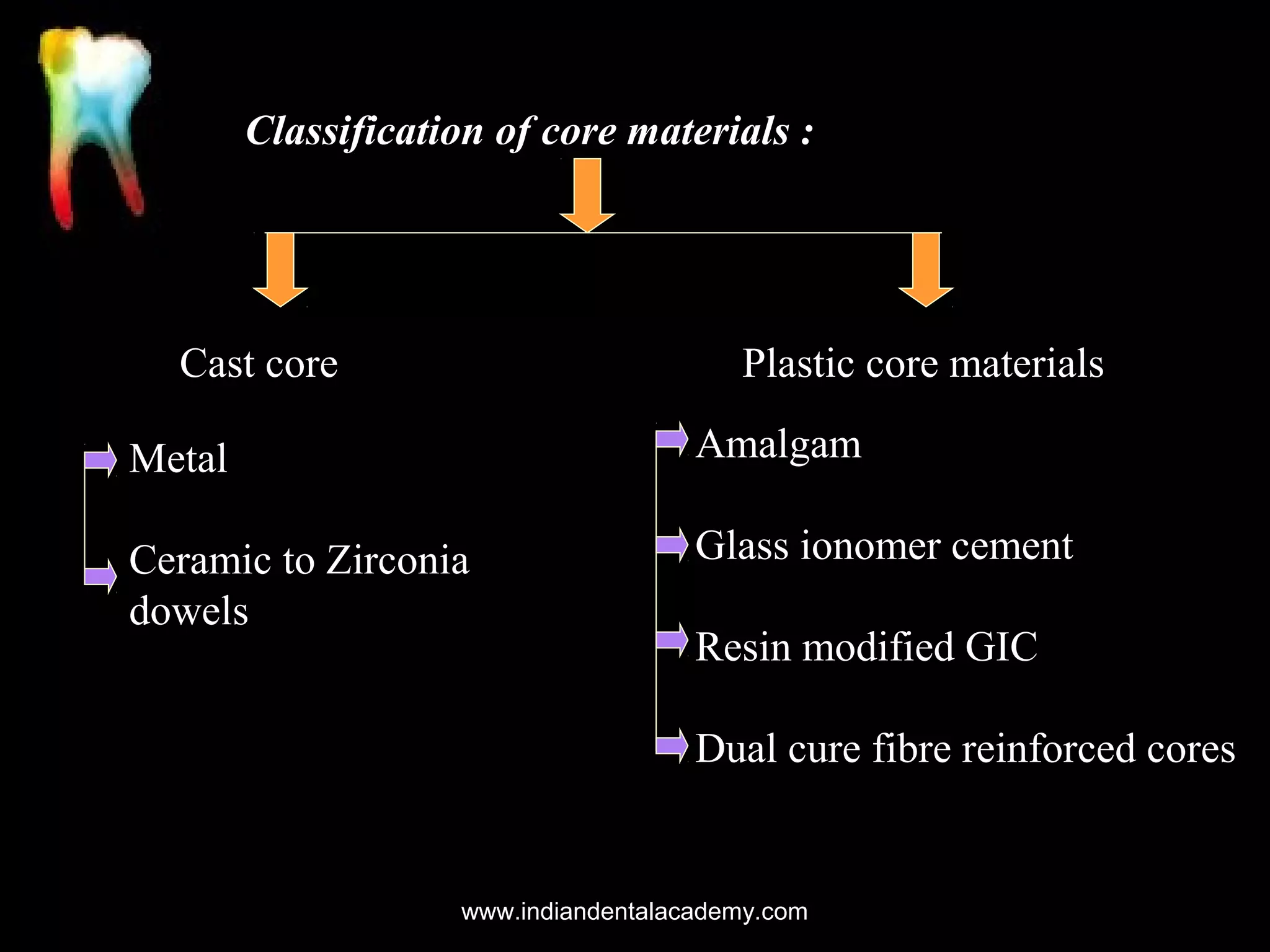 Classification of core materials :

Cast core

Plastic core materials

Metal

Amalgam

Ceramic to Zirconia
dowels

Glass ionomer cement
Resin modified GIC
Dual cure fibre reinforced cores

www.indiandentalacademy.com

 